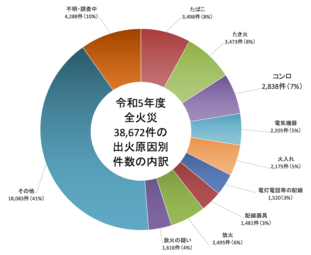 出典: 総務省消防庁発表報道資料(令和6年11月8日)